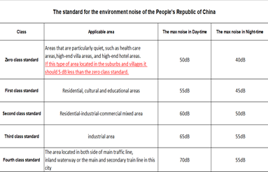 The standard for the environment noise of the People's Republic of China